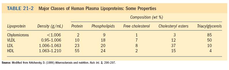 Lipoproteínas