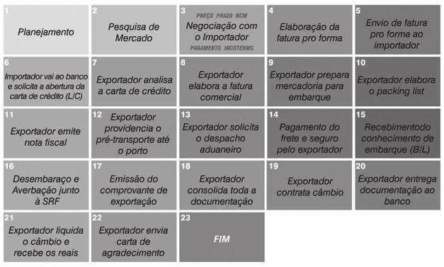 mos a seguir as etapas do processo de exportação segundo Maluf (2000) e Bortoto (2004): Figura 2.