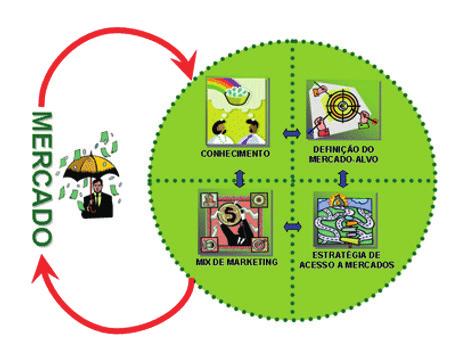 Etapas do Processo de Importação Conforme Maluf (2000) e Vazquez (1999), assim descrevemos as etapas do processo de importação: a) Pesquisa de mercado: Deve-se identificar através de pesquisas que