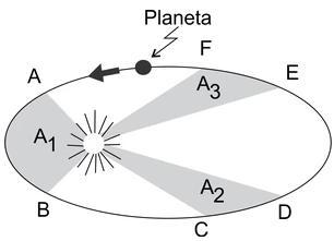 EXERCÍCIOS LISTA 18 2) (UERJ) A figura ilustra o movimento de um planeta em torno do Sol.