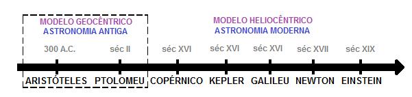 modelos completos em que todos esses fenômenos observados no céu fossem explicados.