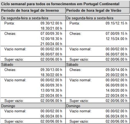 Viabilidade económica Poupança de energia ativa: Os períodos serão diferentes para os