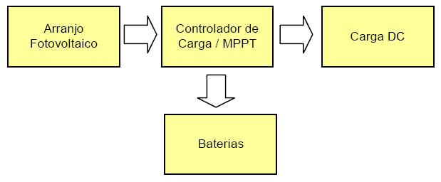 A alternativa para melhorar o desempenho é a utilização de um sistema de controlo MPPT de energia que garanta o funcionamento do sistema sobre o ponto onde a máxima potência é alcançada. Figura.