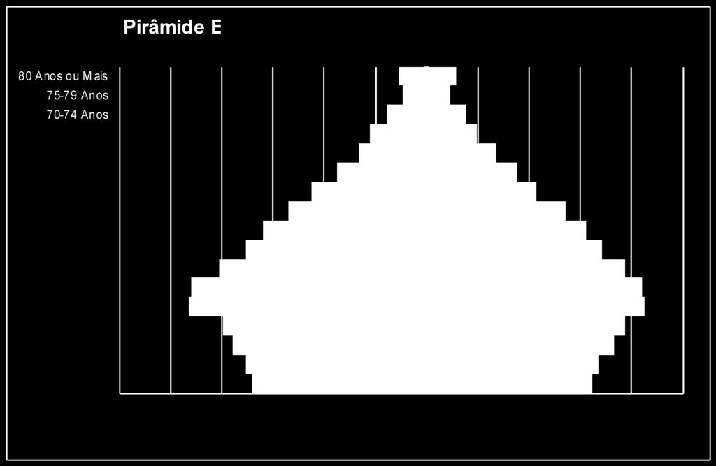 19 O Gráfico 3.1 apresenta as pirâmides etárias da Microrregião do Sudoeste de Goiás nos anos 2000 e 2010, sendo que a pirâmide transparente corresponde ao ano 2000 e a pirâmide sombreada ao ano 2010.