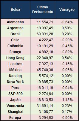 feriado dos EUA, discursos de presidentes regionais do Fed mexem com ânimos (tem texto acima).