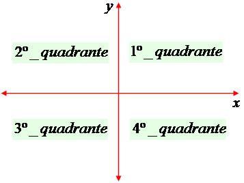 Org.: Claudio André - 3 de abscissa (x), e o vertical, de ordenada (y). Os eixos são enumerados compreendendo o conjunto dos números reais.