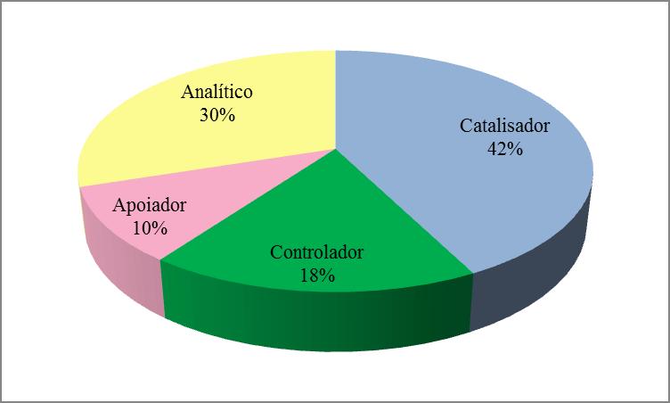 Gráfico 6: Estilo de negociação. Fonte: Os autores.