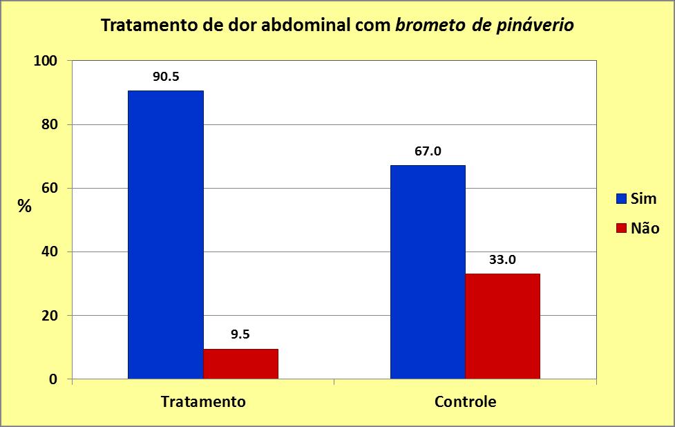 Exemplo 3: No tratamento para dor abdominal um grupo de 63 paciente foi tratado com brometo de pinavério, vezes ao dia.