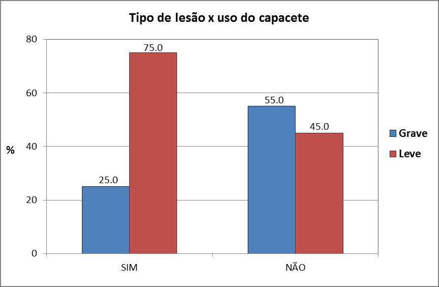 Tabela 6.: Uso do capacete x Tipo de lesão, perfil coluna. Tipo de lesão Uso do capacete Uso do capacete % Sim Não Sim Não Grave 15 5.0 55.0 Leve 45 18 75.0 45.0 Total 60 40 100.0 100.0 Figura 6.