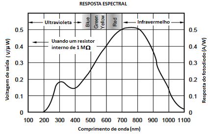 56 No caminho óptico da emissão foi acrescido um filtro de interferência com o espectro de transmitância apresentado na Figura 20.