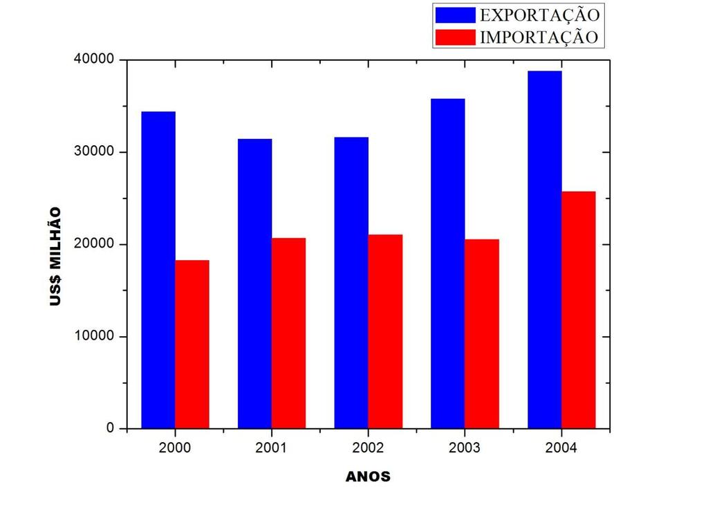 BALANÇA COMERCIAL DO BRASIL 2000-04 ESPECIFICAÇÕES VALOR (US$ 1.000.000) 2000 2001 2002 2003 2004 Exportação 34.