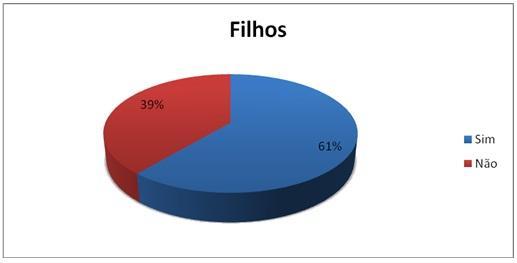 2.4.2 Filhos O gráfico revela que mais da metade dos representados possuem filhos (61%).