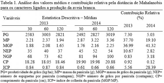 Em relação à contribuição relativa no ano de 2013 (Tabela 1), foi identificado a MP e a MGP como as variáveis mais responsivas em promover alterações.