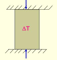 F F Tensão térmica Quando um material é aquecido mas é impedido de se expandir por estar apoiado em