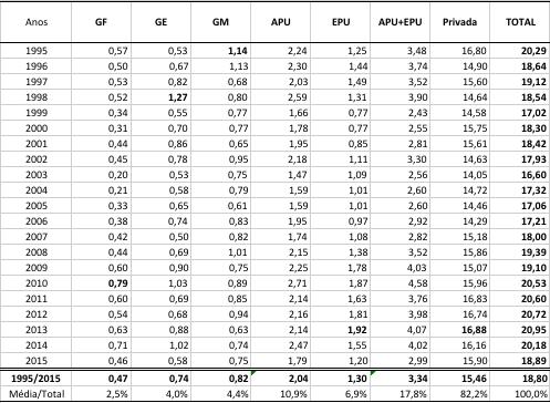 FBCF Decomposição: % PIB Elaboração: