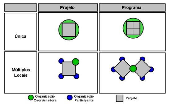 Localização (Adaptado de