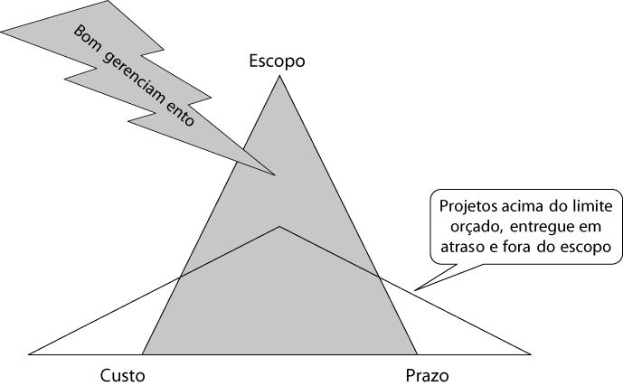 Foco em Eficiência!