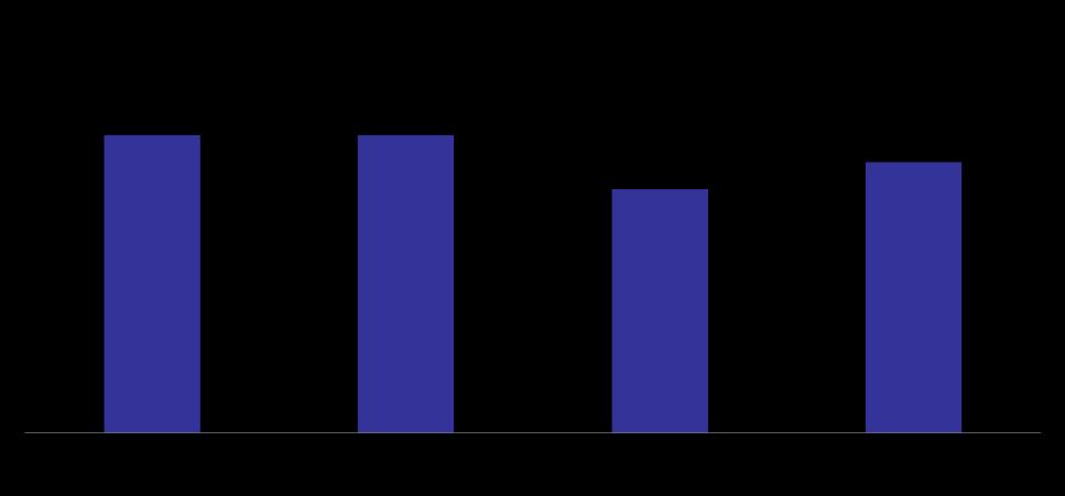 Dados da Pesquisa MEPT 2015/16 Fonte: As Melhores Empresas Para Você Trabalhar 2015-2016 Dados da Pesquisa MEPT 2015/16 A Empresa adota um processo formal de avaliação de desempenho de seus