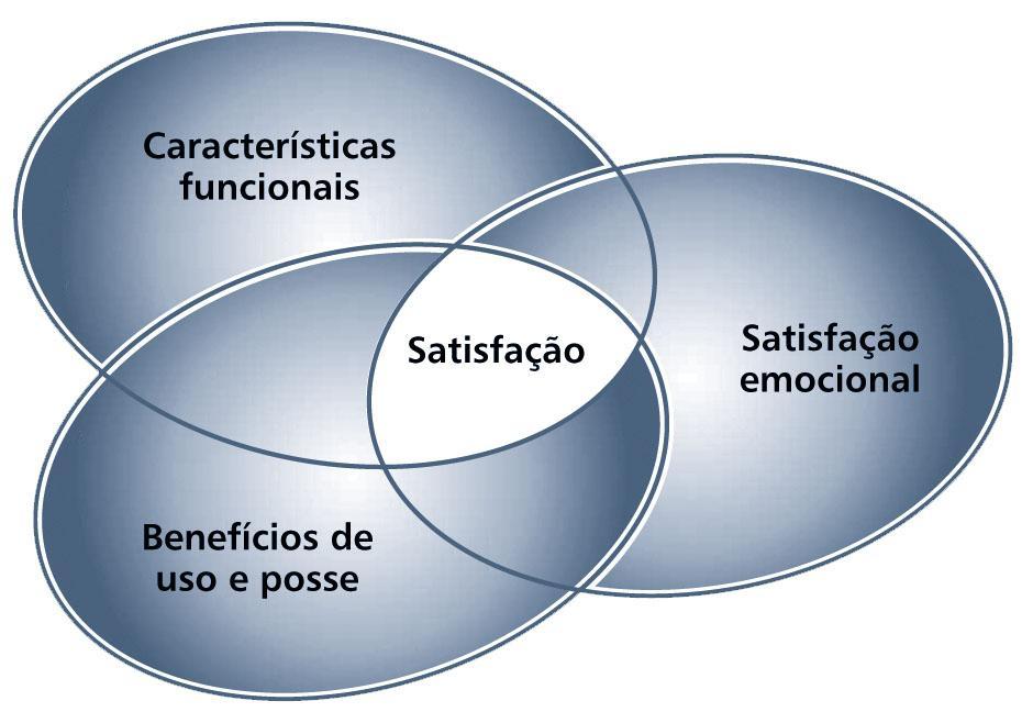 Avaliação das Alternativas de Produto Figura 2.