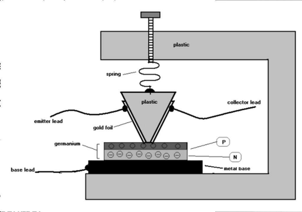 Primeiro transistor de estado sólido(1947): ponto de contato; Junção PN (1940): Propriedade semicondutora; Diodo (1941): retificação;