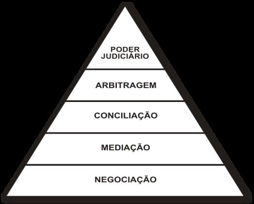 Pirâmide da solução de conflitos: Maior litigiosidade Novo: DRB