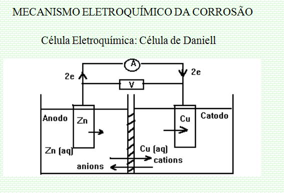 Eletroquímica Eletroquímica é a ciência que estuda as consequências