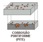 d) Corrosão Puntiforme (pite) Este tipo de ataque, assim como a intergranular e intragranular, é uma das formas mais perigosas em que a corrosão pode-se apresentar.