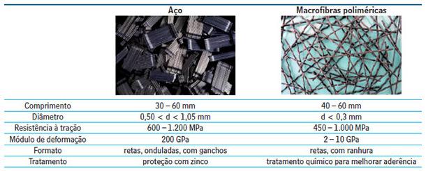 Teor mínimo para fibras estrutuais: Para a fibra ser estrutural, mesmo que seja macrofibra polimérica ou fibra de aço, ela tem que ter uma dosagem mínima.