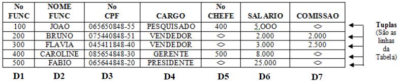 CEFET/RJ/2006 ADM Em um banco de dados relacional, grupos de dados estão na 3FN quando estiverem na 2FN e também atributos não-chave forem independentes entre si.