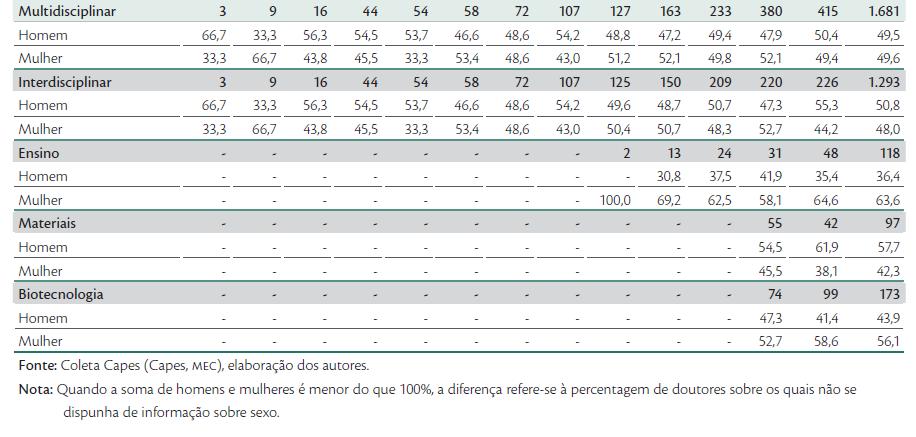 O emprego dos doutores no Brasil Aqui, começamos uma discussão sobre a empregabilidade dos doutores formados em programas multidisciplinares.