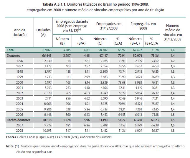 Os recém-doutores da área Multidisciplinar não se distanciam na porcentagem de empregabilidade, estando em