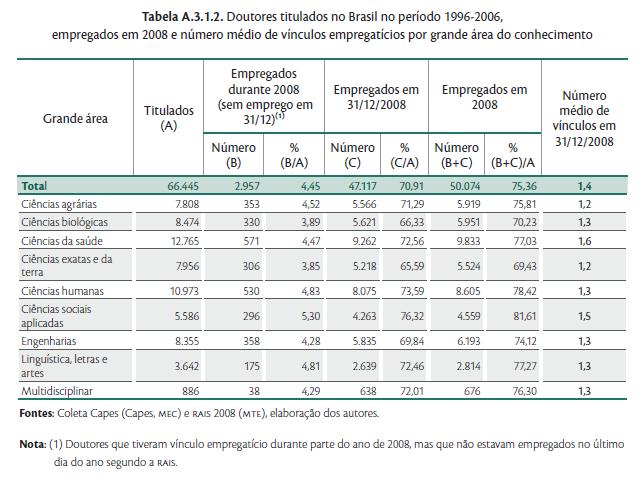 Essa empregabilidade e índice de vínculos