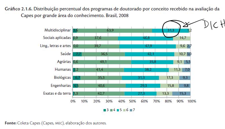 É interessante notar que os programas multidisciplinares são os mais