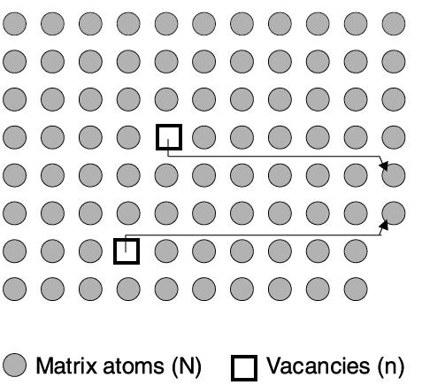Metais Puros Vacâncias Da termodinâmica estatística (desconsiderando interação entre vacâncias) N o de átomos Posições na rede N o de