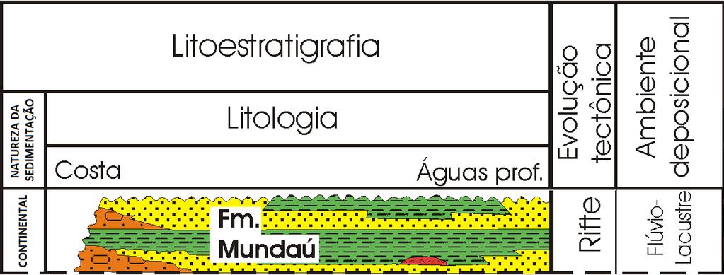 4.3.1 Estágio Rifte Os sedimentos presentes neste estágio de evolução da bacia correspondem à Formação Mundaú e são constituídos principalmente de arenito cinza-médio, fino a grosso, intercalado com