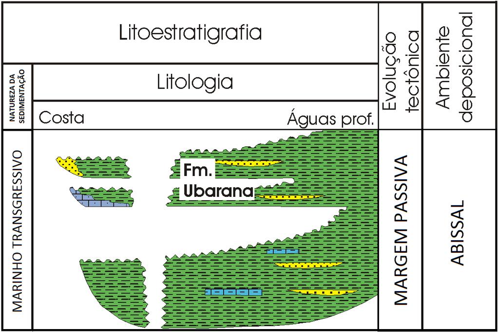 4.3.3 Estágio Drifte O terceiro estágio, de fase marinha, é subdividido em dois ciclos, transgressivo e regressivo.