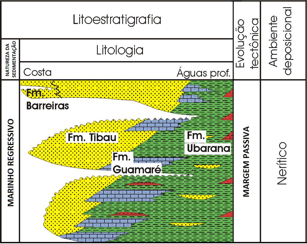 foram estendidas para a Bacia do Ceará por Beltrami (1985 apud Beltrami et al., 1994) devido a características litoestratigráficas semelhantes.