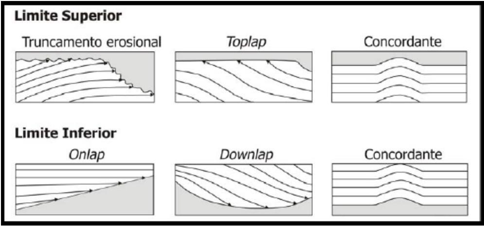 Desta maneira, o reconhecimento e mapeamento das superfícies e discordâncias são fundamentais na elaboração do arcabouço cronoestratigráfico de uma bacia sedimentar, principalmente, quando se propõe