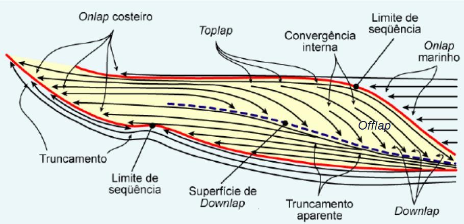 inferior, denomina-se baselap, e quando ocorrem na porção superior, é utilizado o termo toplap.