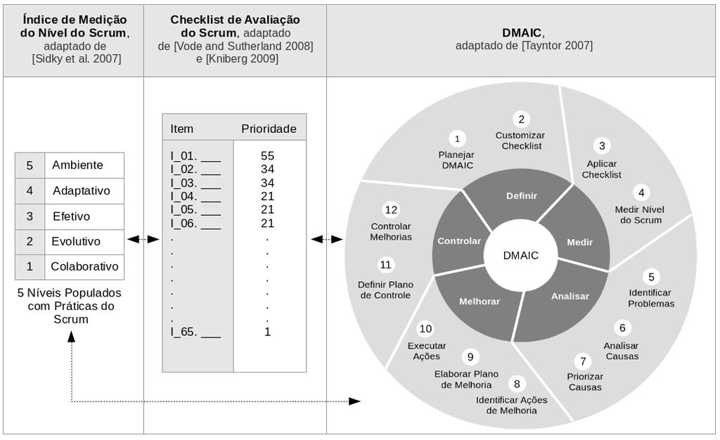 Figura 2. Visão Geral do Agile DMAIC Reuniões de Revisão e Retrospectivas também podem ser fontes de identificação de problemas.