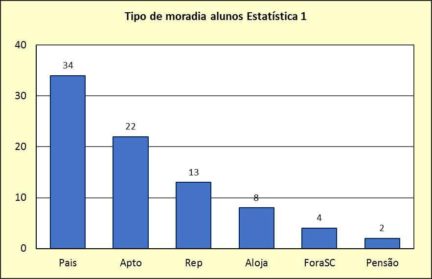 i) Gráfico de barras verticais ou colunas: Figura 1: