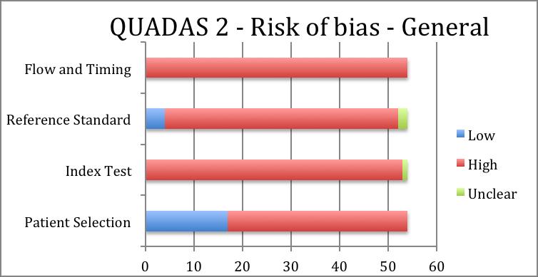 Appendix 2b: QUADAS 2 (quality assessment of