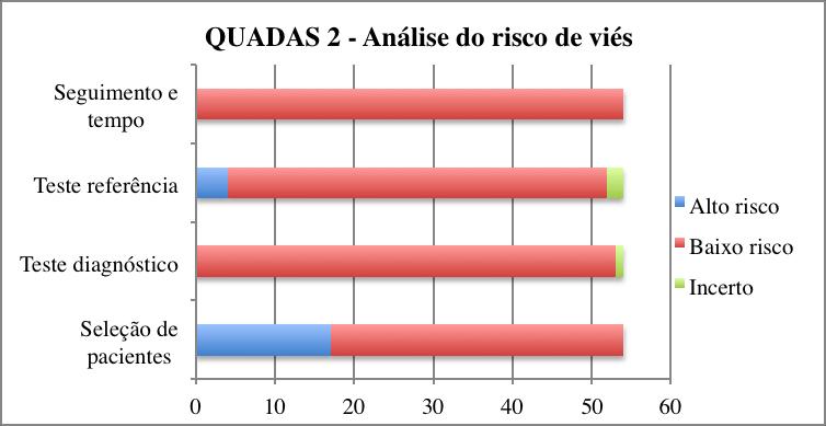 33 Figura 2 - QUADAS 2 (quality assessment