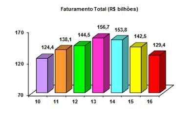 2016, foi de 232,8 mil trabalhadores, Os investimentos em ativo fixo pelas indústrias do