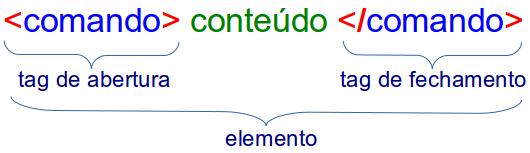 tags de fechamento: </comando>. A diferença entre elas é que na tag de fechamento existe um barra "/".