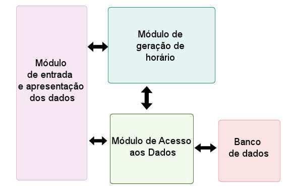 A ferramenta está organizada nos seguintes módulos (Figura 4): O módulo de inserção e apresentação de dados; O módulo de