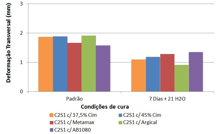 Nova formulação da argamassa-cola C2S1 A nova formulação, contendo 37,5% de cimento, figura 54, não desenvolve variações expressivas de deformação transversal, nas condições de cura estudadas.