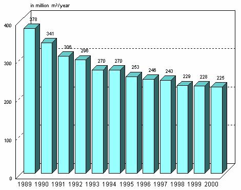 8 O gráfico é impressionante, uma cidade que se torno o centro político de uma das Figura 6: evolução da demanda de água em Berlim (Water Conservation Districts and Groundwater Use, 2001) nações mais