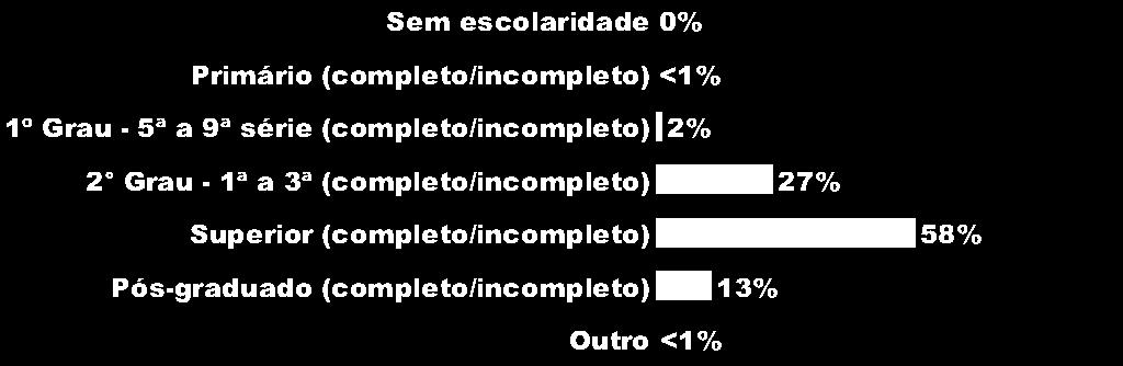 Qual é sua ESCOLARIDADE?