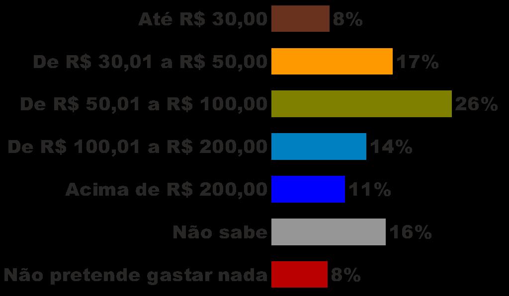 APENAS PARA QUEM IRÁ PARTICIPAR Quanto acredita que IRÁ GASTAR por